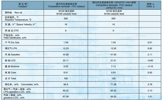 点击查看详细信息<br>标题：高活性重油催化裂化助剂DYC-HAA 阅读次数：6330