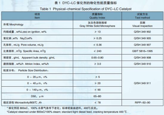 点击查看详细信息<br>标题：　低生焦催化裂化催化剂DYC-LC 阅读次数：10005